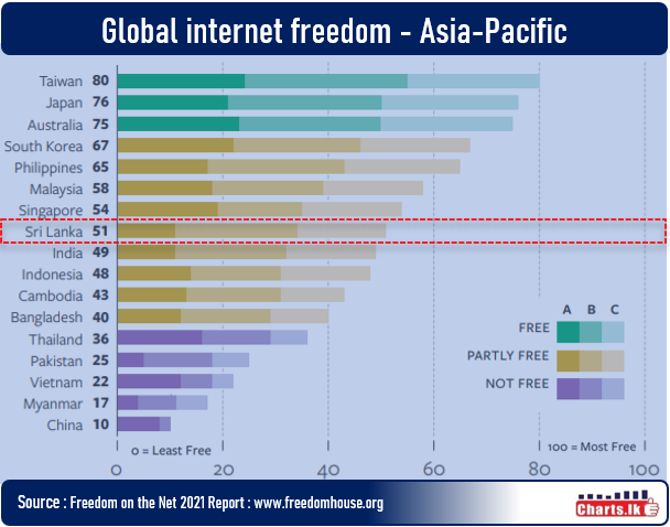 Sri Lanka ranked top in South Asia for internet freedom