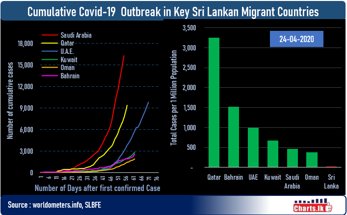 80 percent COVID-19 case of Saudi Arabia, Kuwait, the UAE and Bahrain are migrant workers 