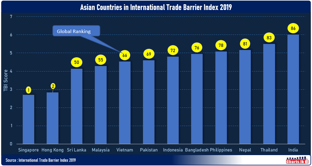 Sri Lanka ranked 5th place among Asian countries in International Trade barrier Index 2019 
