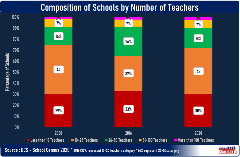 A decade later, 30 pct of the government schools still function with less than ten teachers
