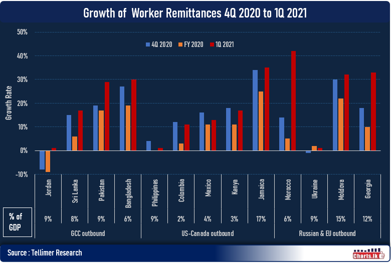 Global worker remittances are going at healthy rate in some corridors  