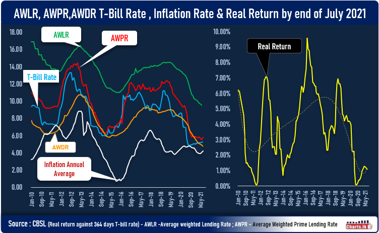 sri-lanka-real-return-edged-up-as-interest-rates-starts-to-increase