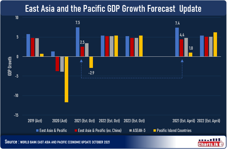 Economic outlook for the East Asia Pacific excluding China worsened WB new estimate