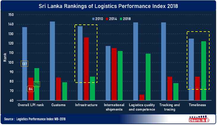 Weak performance of Logistics quality, competence and timeliness pull-down Sri Lanka on trade logistics Index - 2018