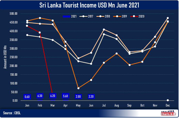 Sri Lanka tourism far too lagging with just USD 23Mn in the first half of 2021