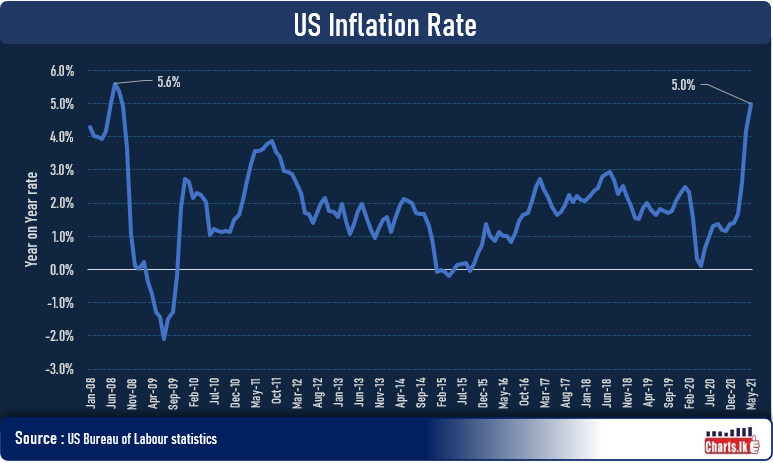 Inflation in the US has jumped to the highest rate since 2008