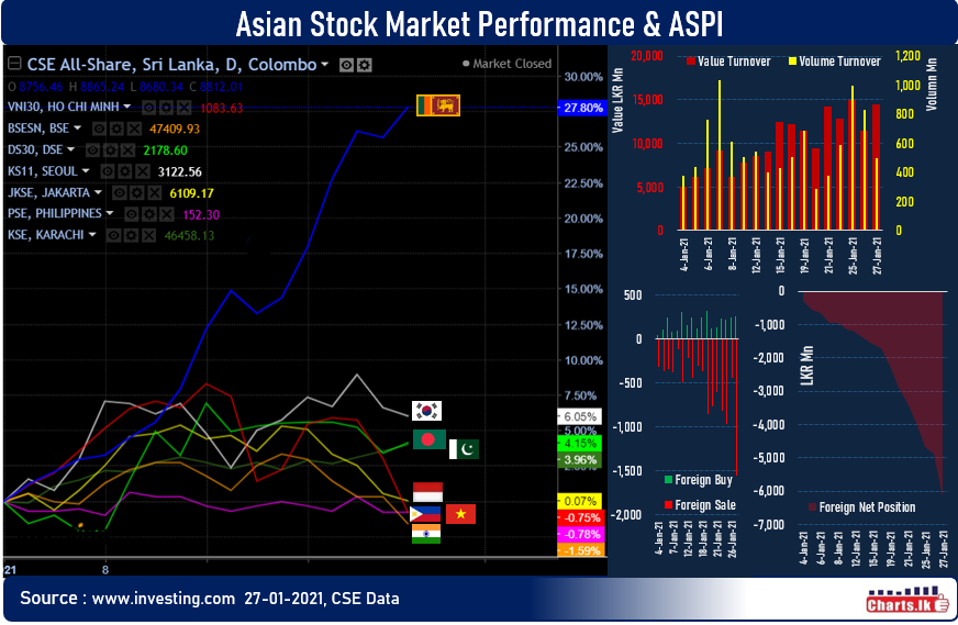 Sr Lanka stock market is keep renewing new records 