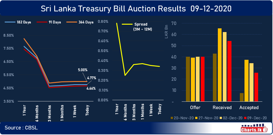 Sri Lanka Treasury bill rate slightly up while auction undersubscribe   