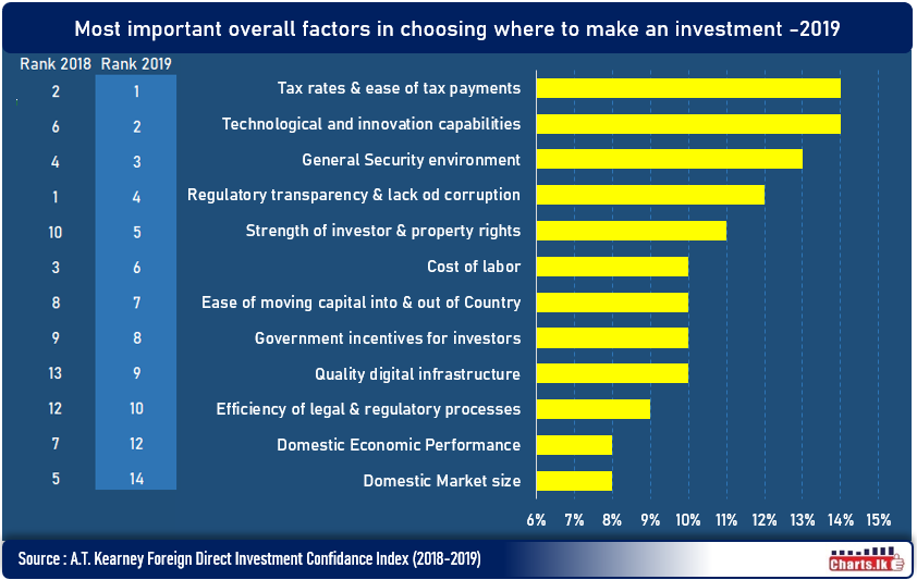 Most important overall factors in choosing where to make an investment -2019