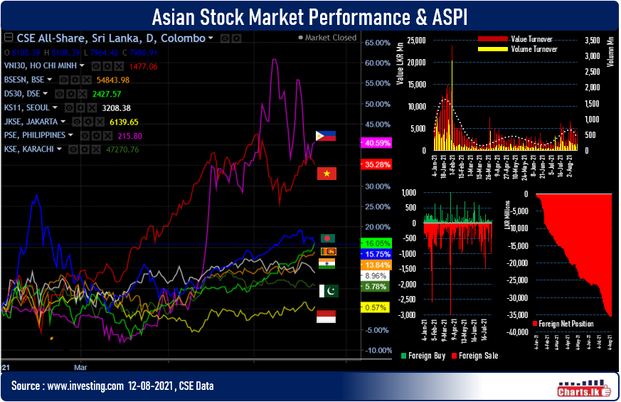 Sri Lanka stocks plunged 1.41 pct today pulling the Index by 1.69 pct for the month