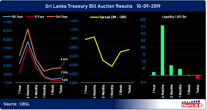 One year Treasury Bill rates up for the second consecutive week