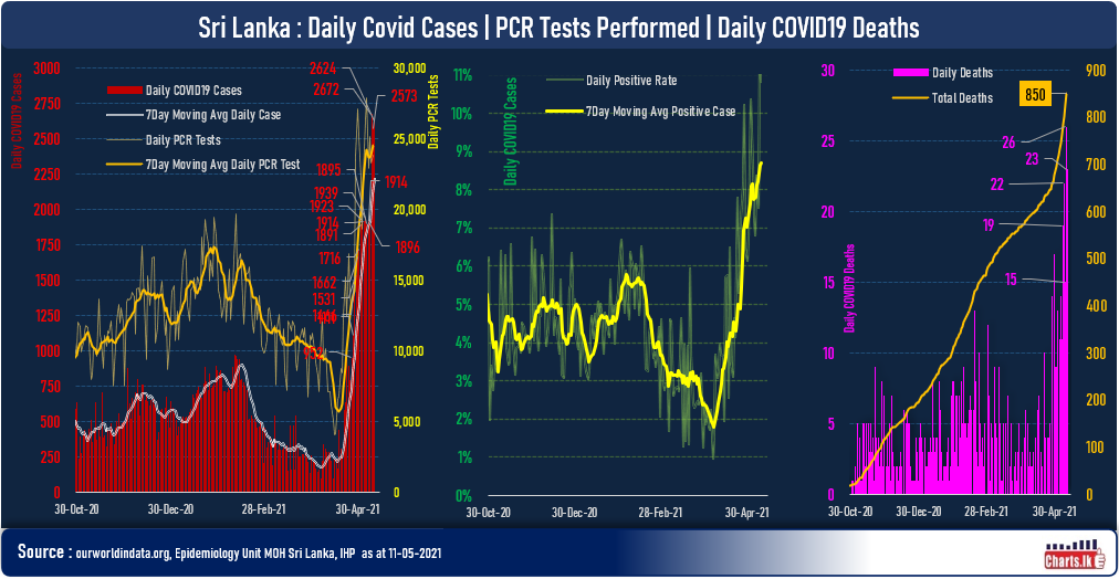Sri Lanka COVID19 death reached 850