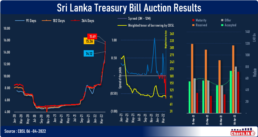 Treasury Bills rates shoot significantly at the first auction after Governor resign 