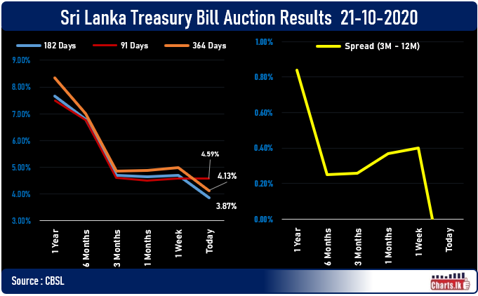 Sri Lanka Treasury bill rates are diving for historically low-interest rate structure as capital market expects a rate cut at tomorrow monetary policy meeting