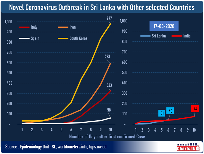 Corona outbreak confirmed cases found in Sri Lanka seem to be parallel with India 