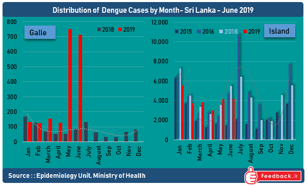 The number of Dengue cases are rising in 2019