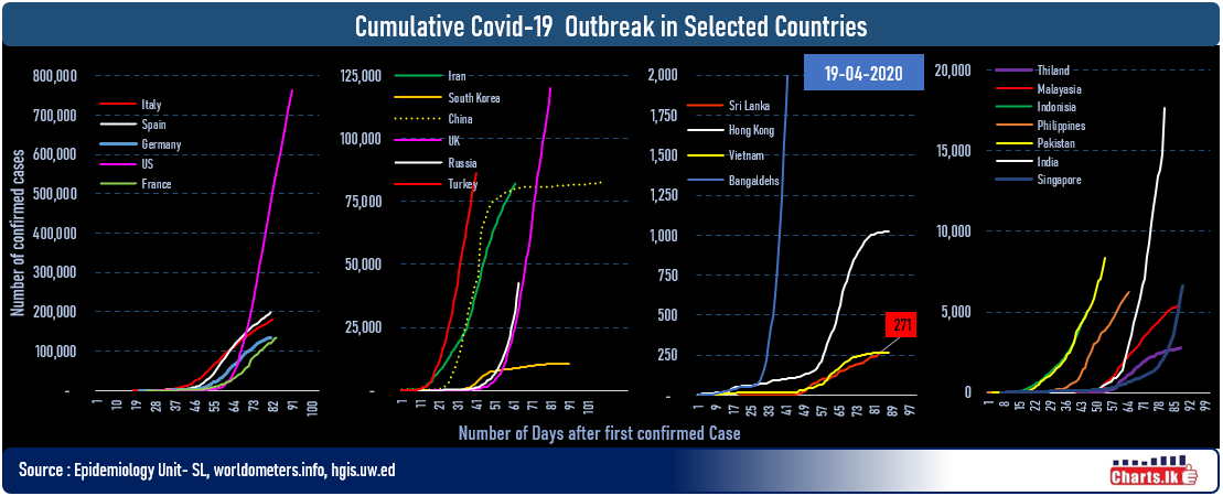 Sri Lanka surpassed Vietnam in cumulative COVID-19 cases 