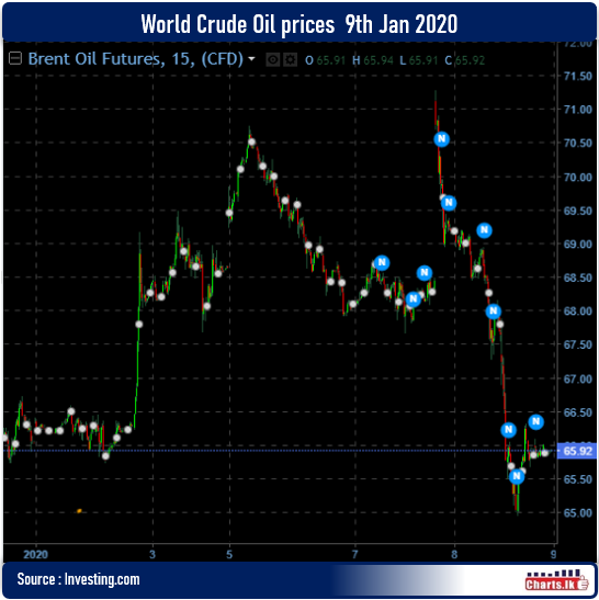 Oil prices have receded back to pre-crisis level 