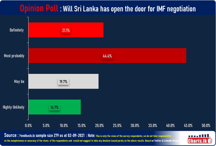 Majority expect Sri Lanka is gradually opening up the door to IMF program 