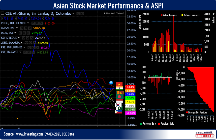 Stock index ASPI fell back after two day rally  