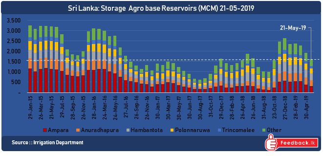 Level of water storage in Agriculture based reservoirs are declining since January this year. 