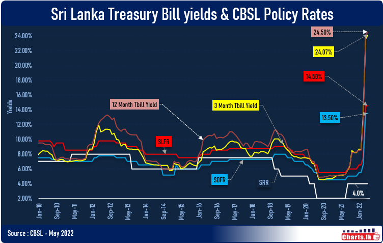 CBSL kept key interest rate unchanged 