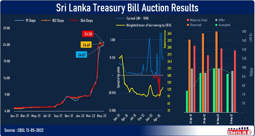 T-Bill rate up across all the maturities at primary auction  