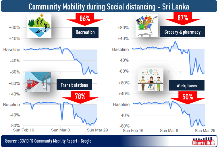 Community Mobility during and Social distancing in Sri Lanka
