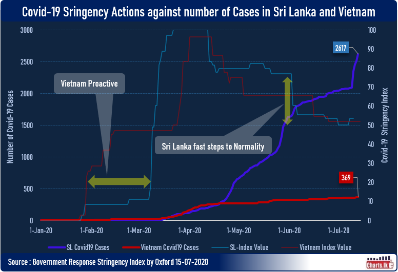 Vietnam the most successful Asian Country to contain COVID19 vs Sri Lanka