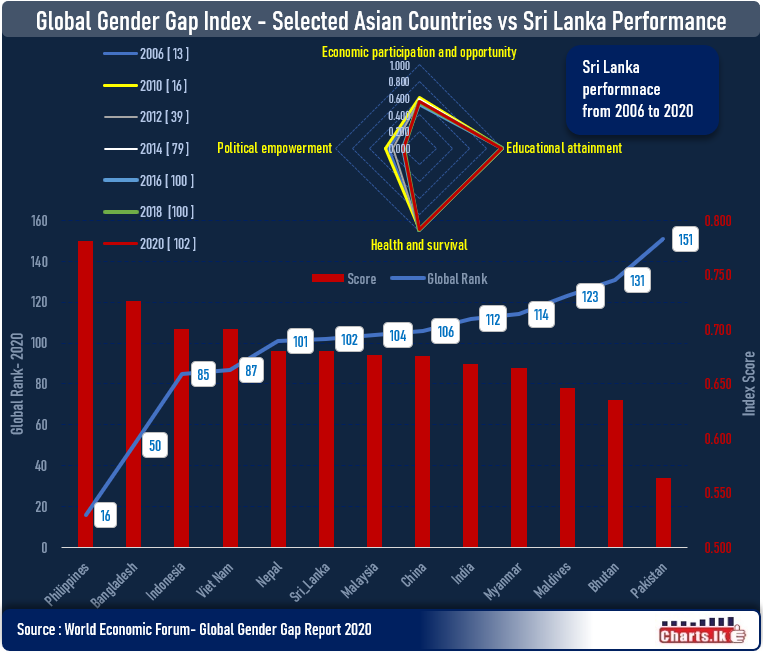 Sri Lanka slipping in Global Gender Gap index during last decade 