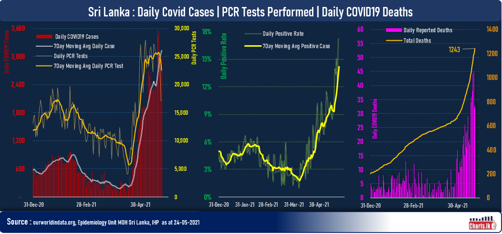 Daily number of PCR Tests plunged for the second day