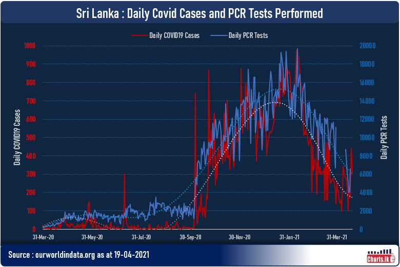 Sri Lanka finds spike of COVID19 cases after new year celebrations 