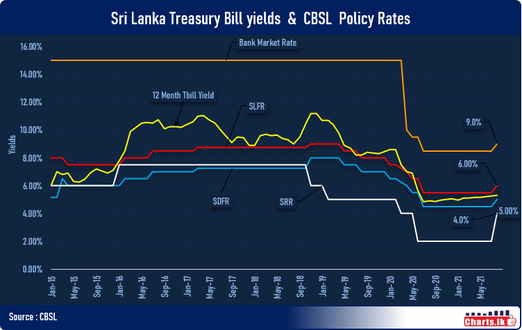 Sri Lanka Central Bank moved to tightening of monetary policy stance