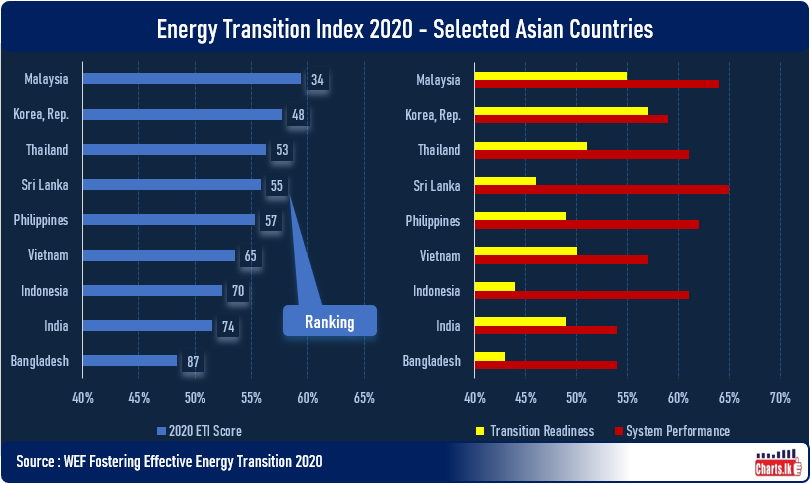 Sri Lanka placed 55th in Globe Energy Transition Index (ETI) with high system performance but weak on readiness for a fast and effective transition