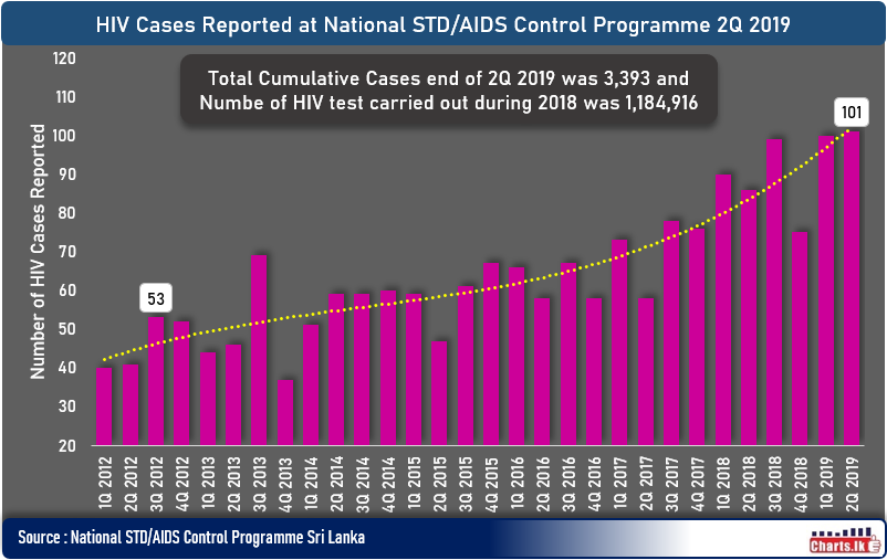 The Number of quarterly HIV cases doubled during the last 6 years in Sri Lanka