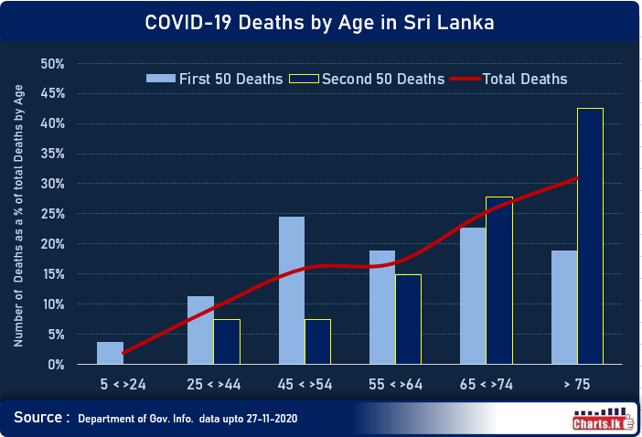 Sri Lanka COVID19 death total surpassed 100 
