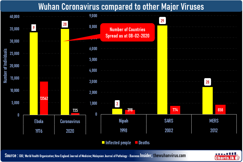 Corona-virus surpass Ebola by number of infected persons 34,986 on 8th Feb