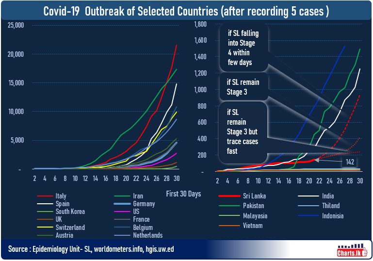 Sri Lanka recorded highest COVID-19 confirmed cases of 20 for a day