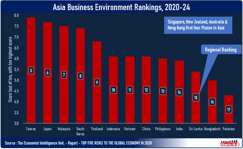 Sri Lanka Ranked 15th place at Asia business environment rankings