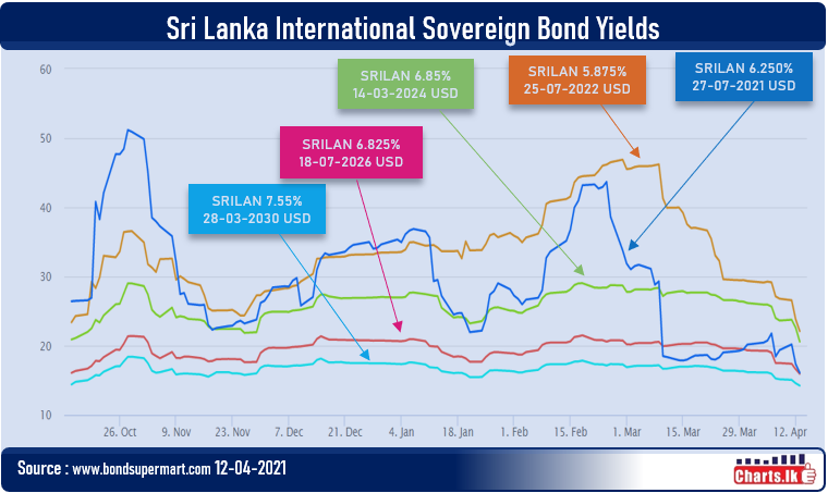Sri Lanka ISBs best performance YTD after country secured USD 500mn Chinses Loan