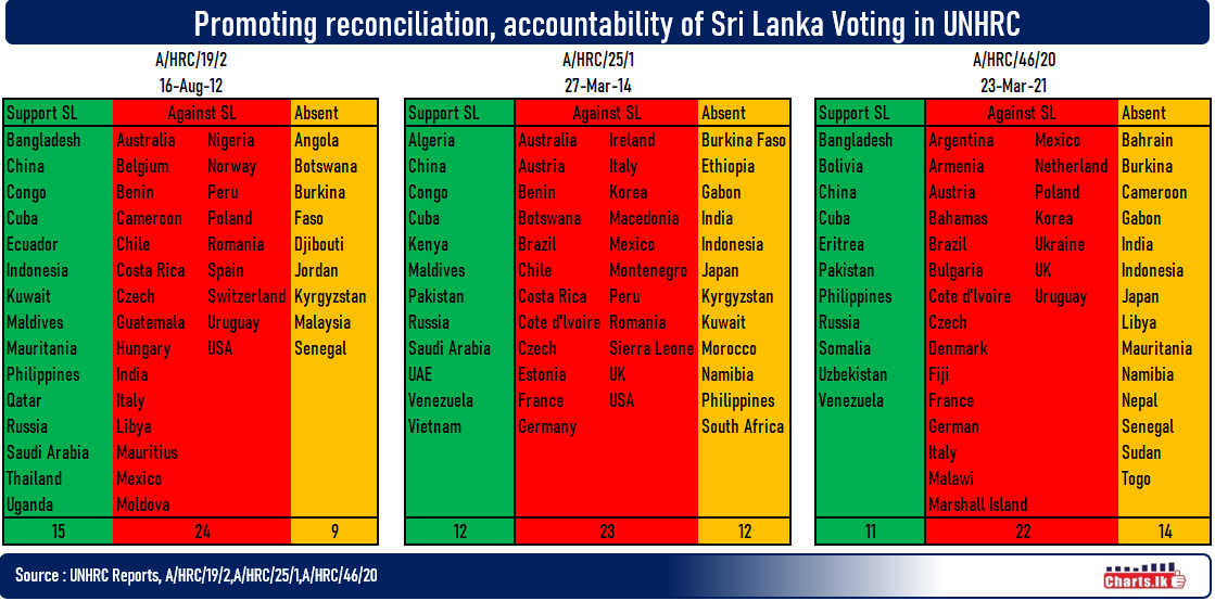 Resolution on Sri Lanka has been adopted at the UNHRC only Korea & Fiji the Asian Countries to vote against Sri Lanka