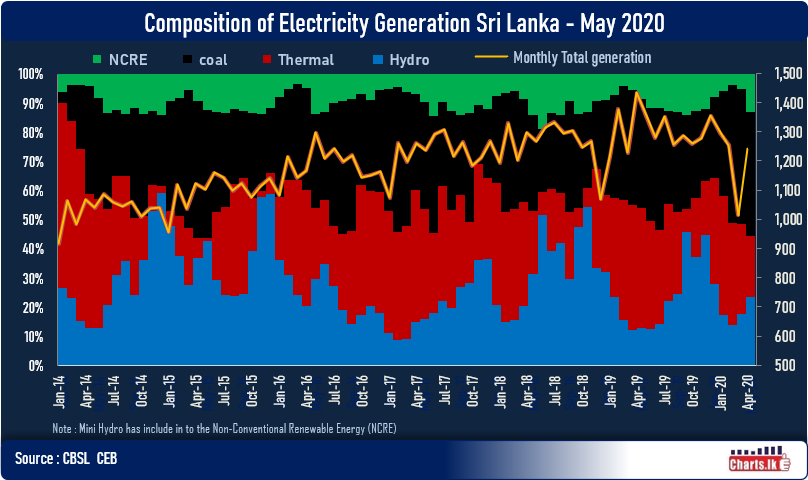 Sri Lanka is planing 70 percent of the electricity in country from renewable by 2030