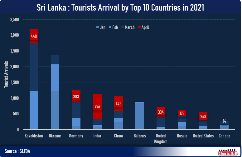 More than 4,000 tourist visited Sri Lanka in April, Indians leads the total for the month