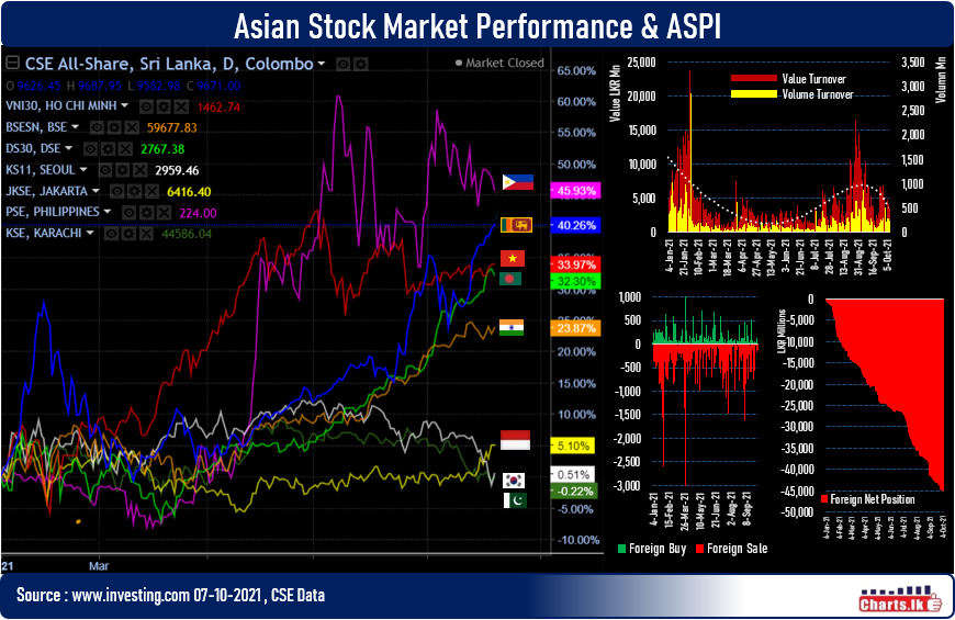 Sri Lanka Stocks hit fresh peak with steady turnover 