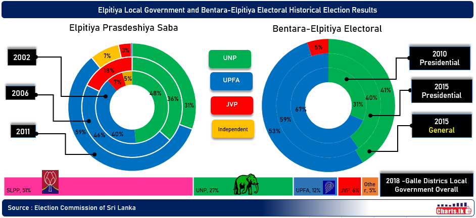 Postal voting for the Elpitiya Pradeshiya Sabha election started on 27th Sep & the election will be held on 11th Oct