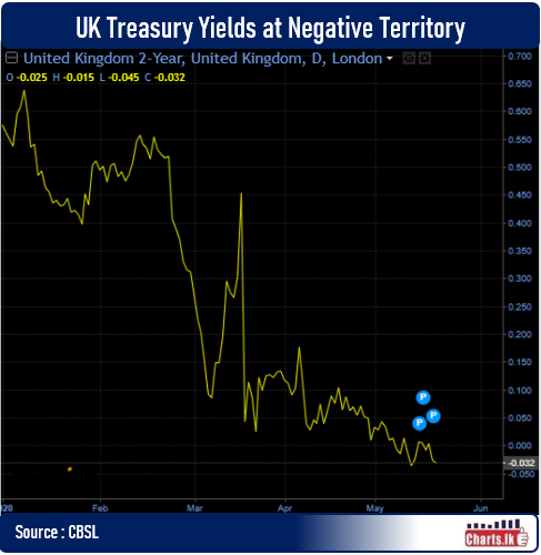 UK sells its first bonds at a negative interest rate