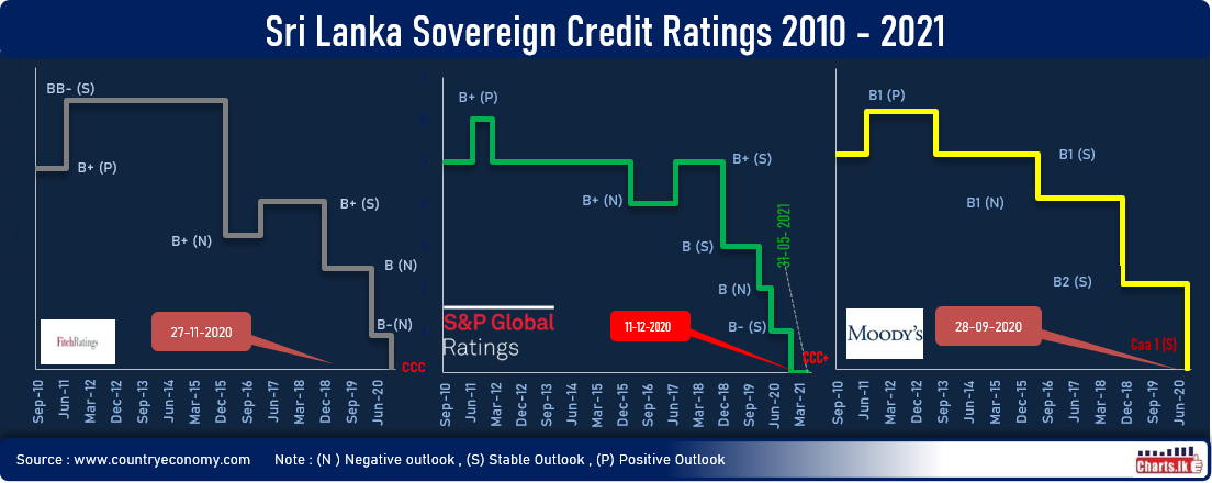 s-p-affirms-ccc-plus-on-sri-lanka-credit-ratings-with-stable-outlook