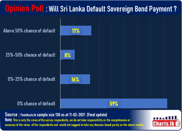 Possibility of Sri Lanka Default Sovereign Bond Payment due July this year 