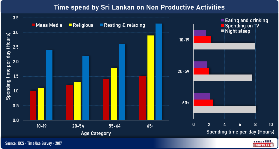 A Sri Lankan use to have eight hours of sleep and spend two hours on TV per day