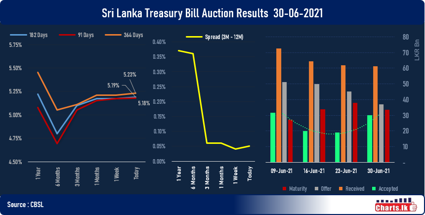Sri Lanka Treasury Bill rate up after CBSL elevated the cap on rates by 0.02 pct